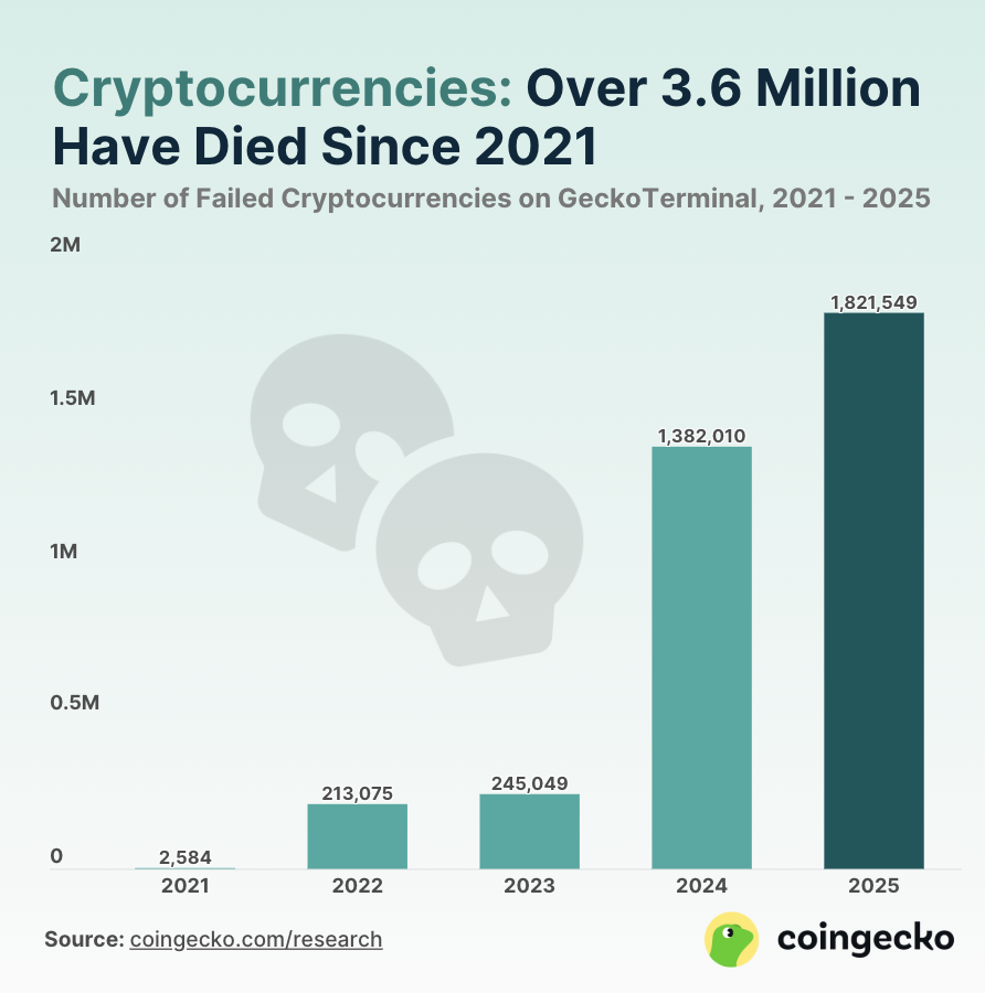 50% of Crypto Coins Fail: Lessons from Ghost Tokens in 2025
